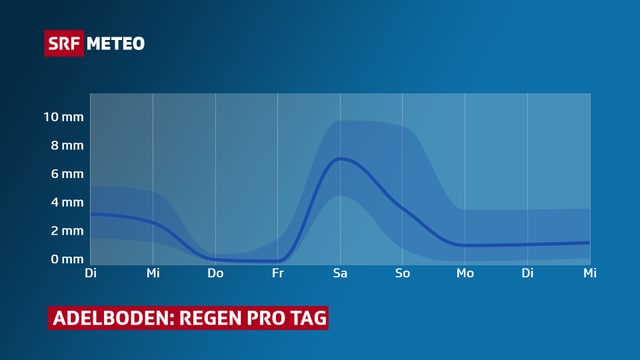 Eine Graphik zeigt, dass es in den Alpen fast täglich Regen geben kann.