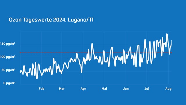 Ozon Jahresverlauf im Tessin, 2024