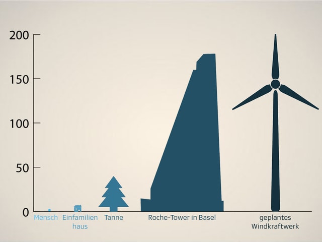 Grafik mit Grössenvergleichen