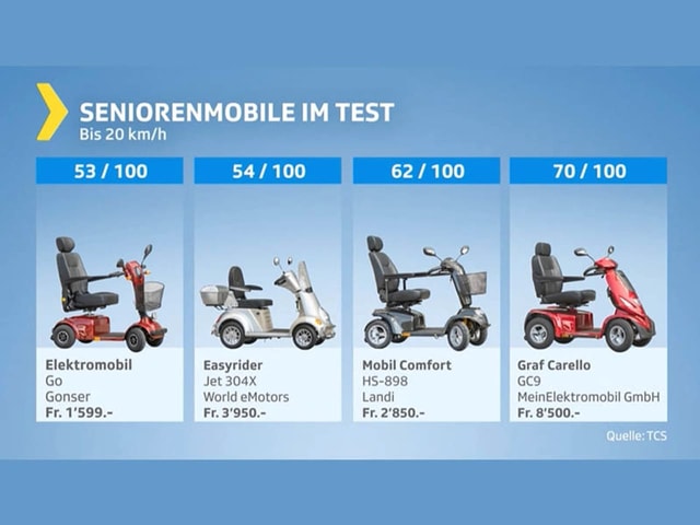 Testgrafik Seniorenmobile