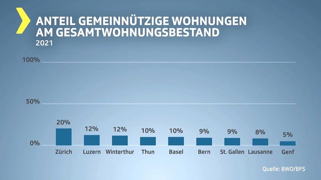 Säulendiagramm Anteil gemeinnützige Wohnungen in 9 verschiedenen Städten