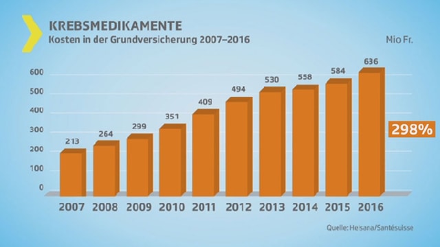 Hohe Medikamentenpreise - Das Geschäft Mit Krebs: Handel Mit Der ...