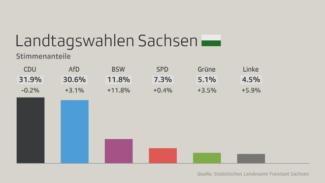 Balkendiagramm der Ergebnisse der Landtagswahlen in Sachsen