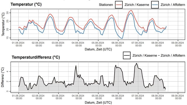 Zwei Diagramme mit Temperaturdaten und Temperaturdifferenzen für Stationen in Zürich.