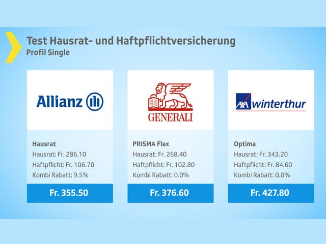 Grafik Hausrat- und Haftpflichtversicherung: Mittlere Preisklasse