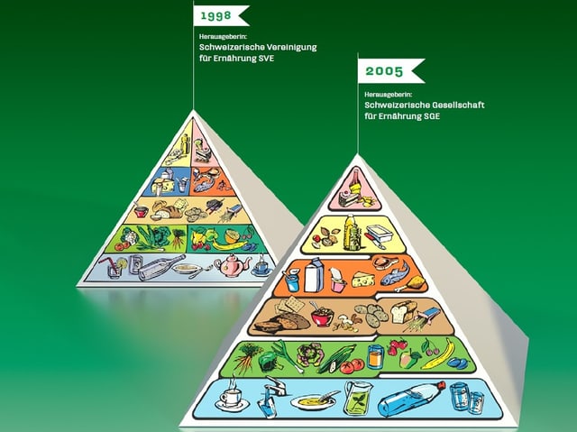 Ernährungspyramiden von 1998 und 2005 im Vergleich.