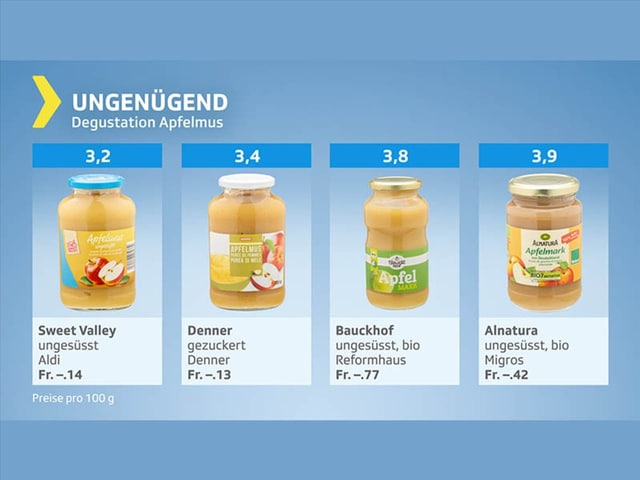 Testgrafik Apfelmus – Produkte mit Endbewertung ungenügend