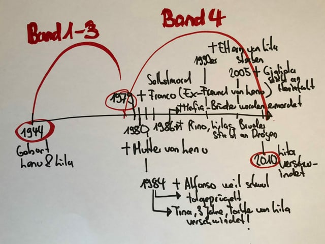 Grafik mit Zeitstrahl und den Jahresdaten, an denen jemand im Umfeld von Lenu gestorben ist