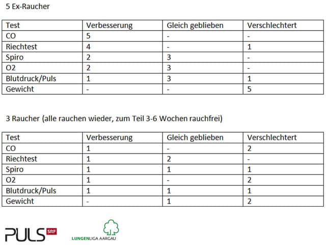 Lifestyle So Schnell Wirkt Der Rauchstopp Messbar Puls Srf