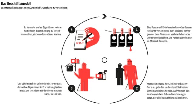  Zu sehen ist eine Infografik, welche die geschriebenen Informationen beinhaltet.