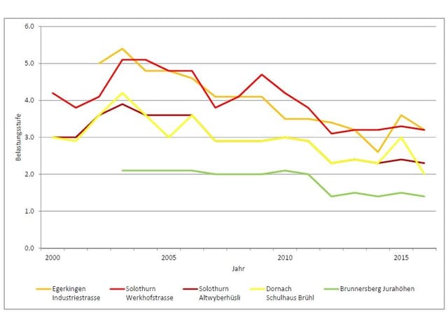 Grafik mit Messdaten