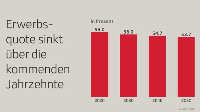 Balken-Grafik mit Erwerbsquote in der Schweiz 2020 bis 2050