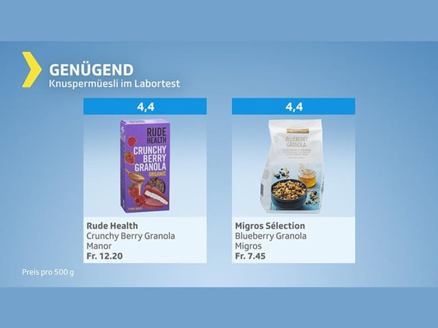 Testgrafik Knuspermüesli – Gesamturteil genügend