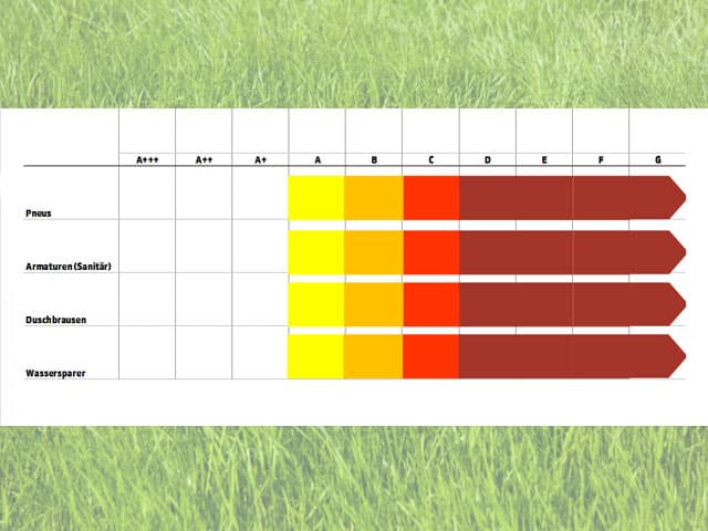Grafik Energieklassen.