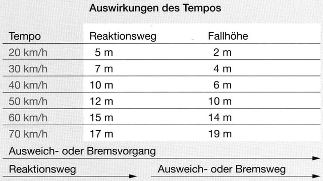 Tabelle: Auswirkungen des Tempos auf Reaktionsweg und Wucht des Aufpralls