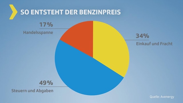 Kuchendiagramm: So entsteht der Benzinpreis