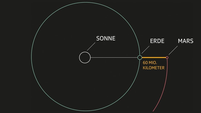 Grafik Umlaufbahnen Erde und Mars