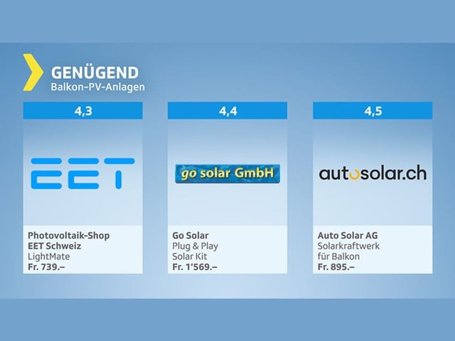 Testgrafik Balkon-PV-Anlagen – Gesamtresultat genügend