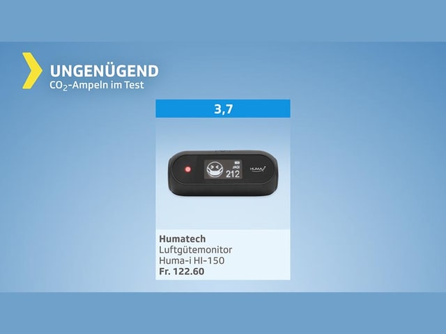 Testgrafik CO2-Ampeln– Gesamturteil ungenügend