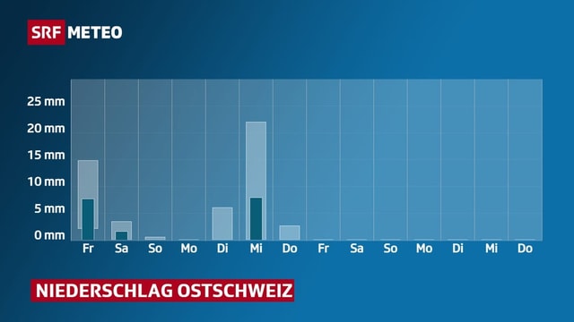 Säulendiagramm mit Niederschlag in der Ostschweiz in den kommenden zwei Wochen. 