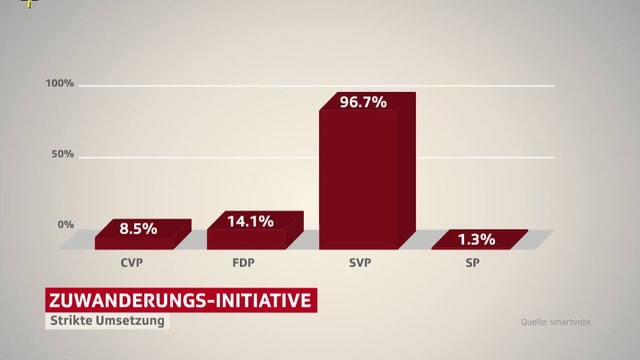 Zuwanderungs-Initiative. Wie sich die Parteien positionieren.