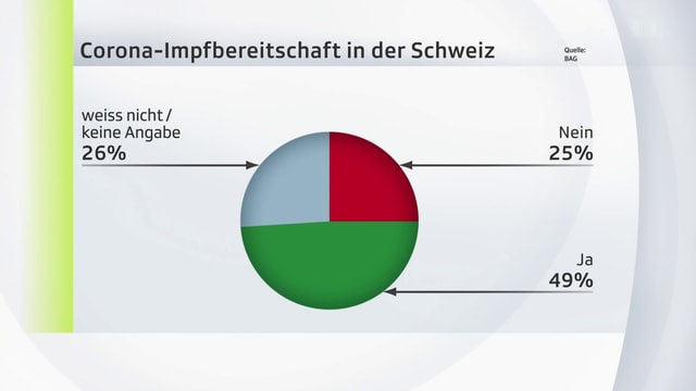 Grafik zur Impfbereitschaft in der Schweiz