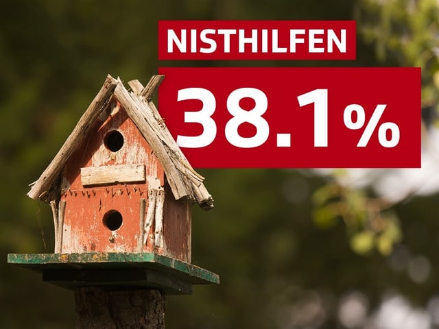 38.1% Nisthilfen