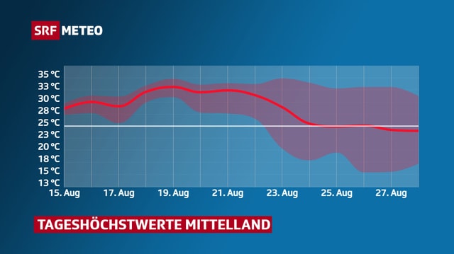 Prognose der Tageshöchstwerte im Mittelland