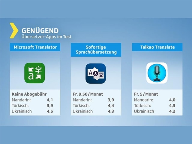 Testgrafik Übersetzungsapps – Produkte mit Gesamturteil genügend