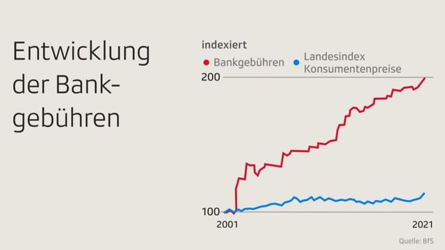 Steigende Kurve der Kosten für Bankgebühren.