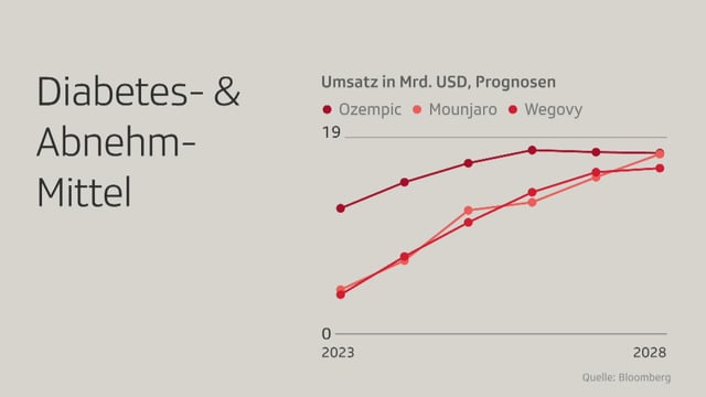 Grafik, die die prospektiven Umsätze von Ozempic, Mounjaro und Wegovy zeigt.