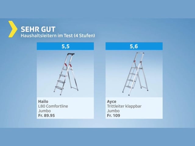 Testgrafik Haushaltsleitern – Produkte mit Bewertung sehr gut