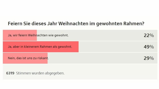 Umfrage zum Verhalten an Weihnachten.
