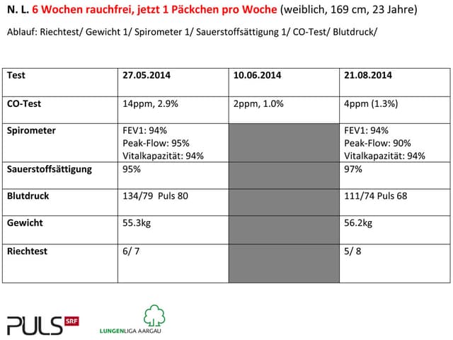 Tabelle