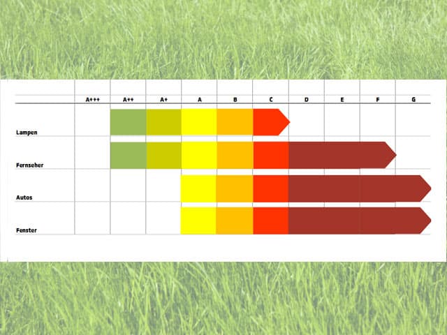 Grafik Energieklassen.