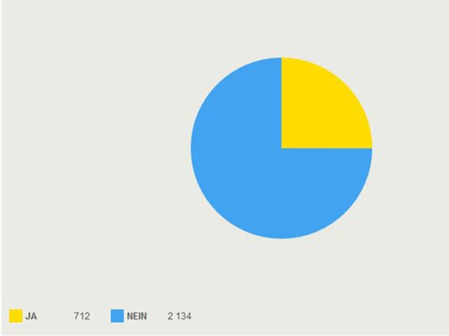 Diagramm: Ja 712 Nein 2134