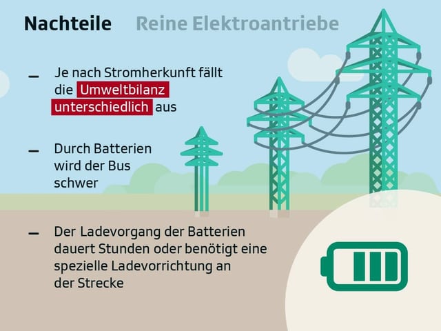 Symbolbild Strommasten. Text: "Nachteile reiner Elektroantriebe: Je nach Stromherkunft fällt die Umweltbilanz unterschiedlich aus. Durch Batterien wird der Bus schwer. Der Ladevorgang der Batterien dauert Stunden oder benötigt eine spezielle Ladevorrichtung an der Strecke."