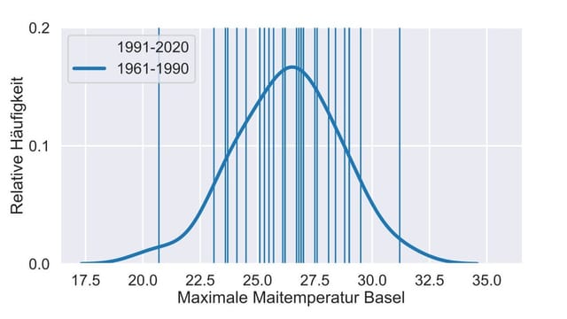 Eine übliches Maximum für den Monat Mai in Basel lag früher bei rund 26 Grad.