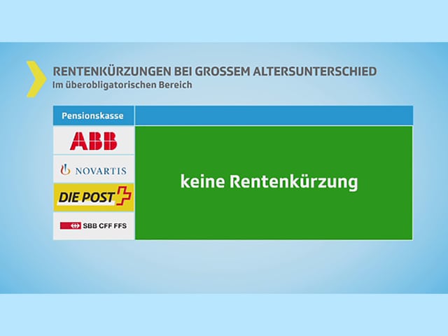 Keine Kürzungen bei der Post, SBB, Novartis, ABB