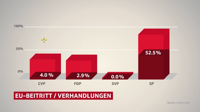 EU-Beitritt-Verhandlungen. Wie sich die Parteien positionieren.