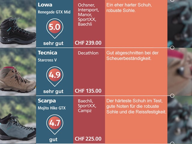 Tabelle