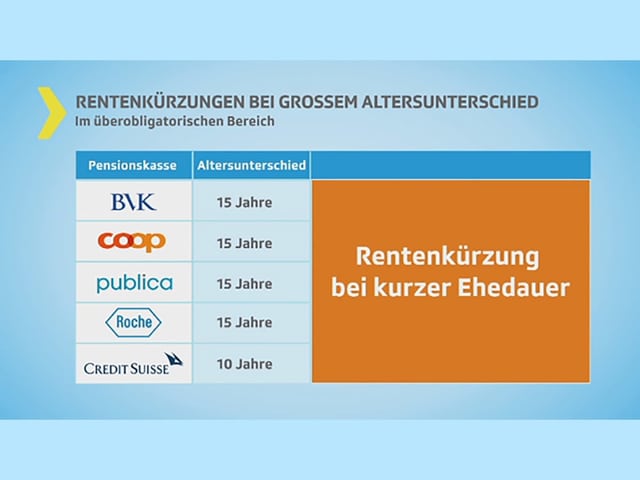 BVK,Coop,Publica, Roche, CS: Kürzungen nur bei kurzer Dauer