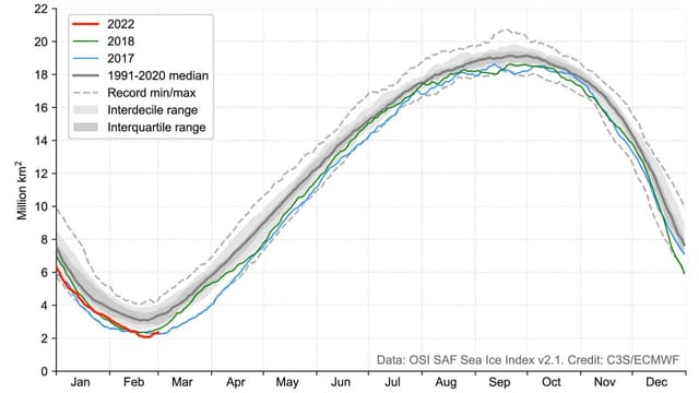 Mittlerer Verteilung der täglichen Meereis-Ausdehnung (1991-2020, grau) und der Verlauf der Jahre 2017, 2018 und 2022.
