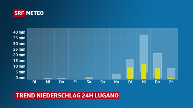 Niederschlagstrend für Lugano