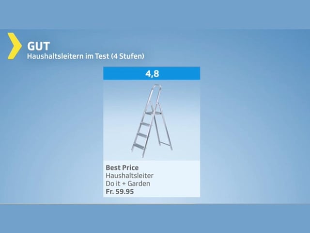 Testgrafik Haushaltsleitern – Produkte mit Bewertung genügend