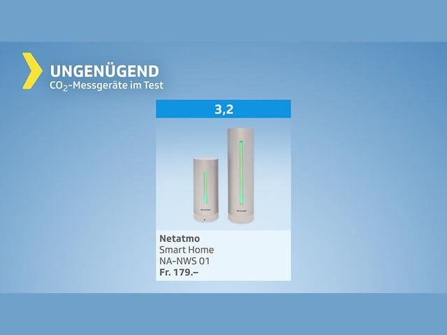 Testgrafik CO2-Messgeräte – Gesamturteil ungenügend