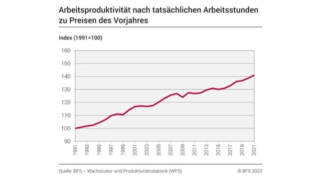 Kurvendiagramm Arbeitsproduktivität 1991 – 2021