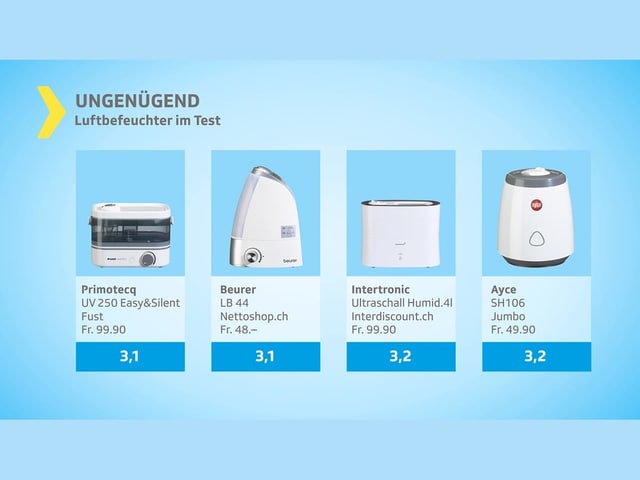 Allesamt ungenügend die Ultraschall-Vernebler von Primotecq, Beurer, Intertronic und Ayce. 