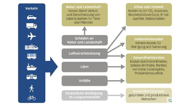 Auswirkungen des Verkehrs für Umwelt und Gesundheit.