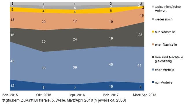 Kurvendiagramm zu Vorteilen und Nachteilen der Bilateralen.